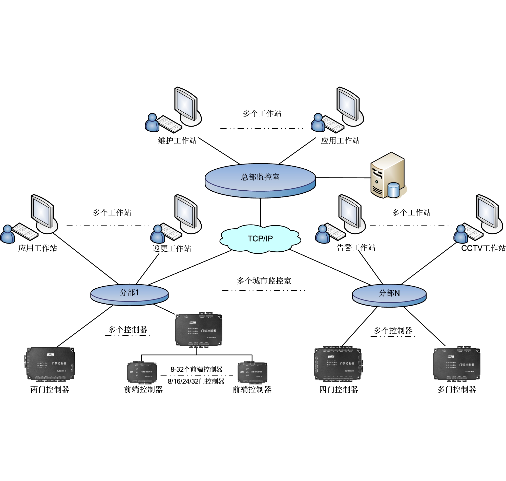 醫院門禁系統解決方案與網絡系統工程的設計