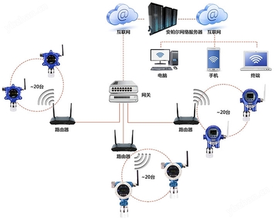 WIFI無線信號通訊正丙硫醇氣體檢測系統的安裝與維護指南